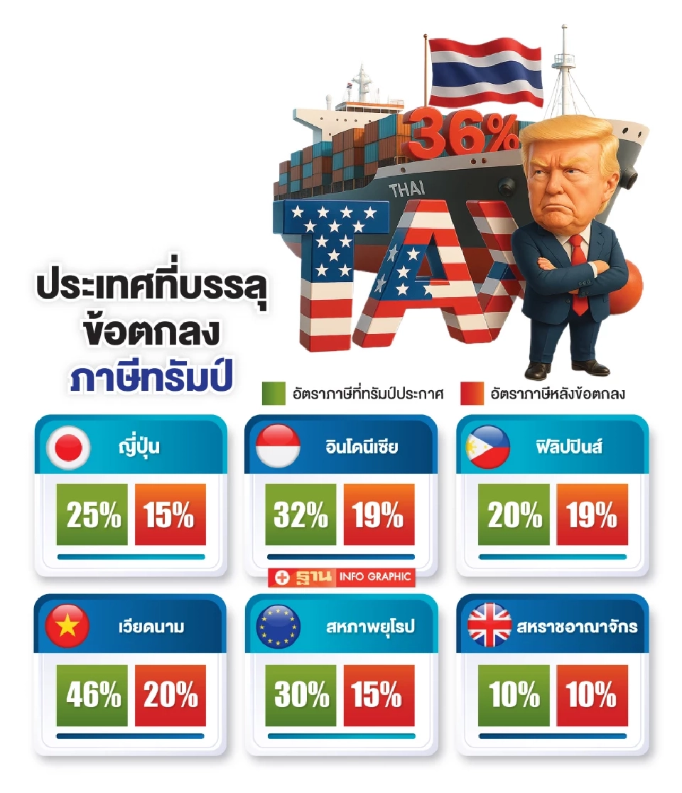  ภาษี 36%กับเหตุปะทะชายแดน เศรษฐกิจไทยบนเส้นด้ายของภูมิรัฐศาสตร์