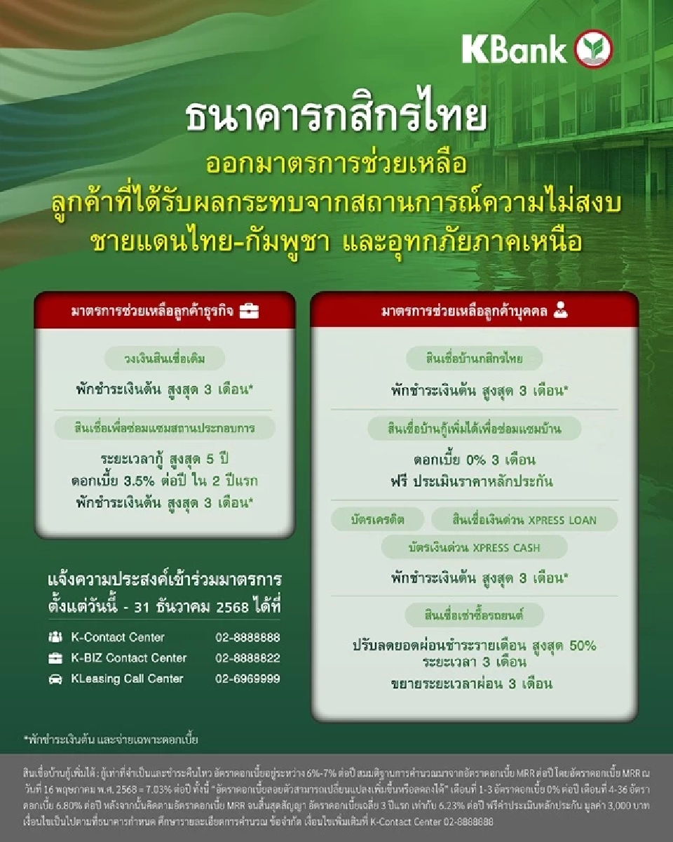 เปิดมาตรการกสิกรไทย 'พักเงินต้น-ลดยอดผ่อน50%' ช่วยชายแดน-น้ำท่วม