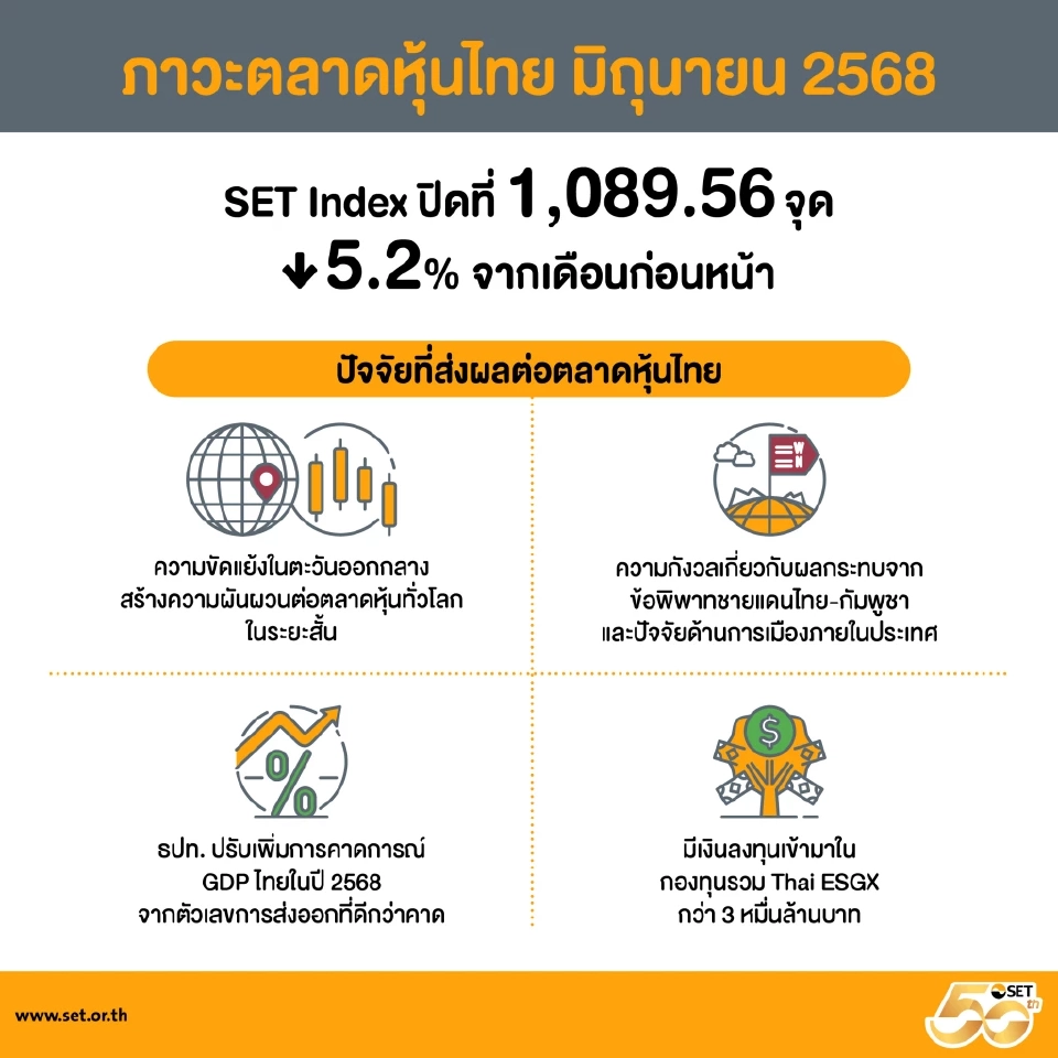 SET ชี้เดือนมิ.ย. ตลาดหุ้นไทยยังแกร่ง แม้เผชิญสภาวะสงคราม