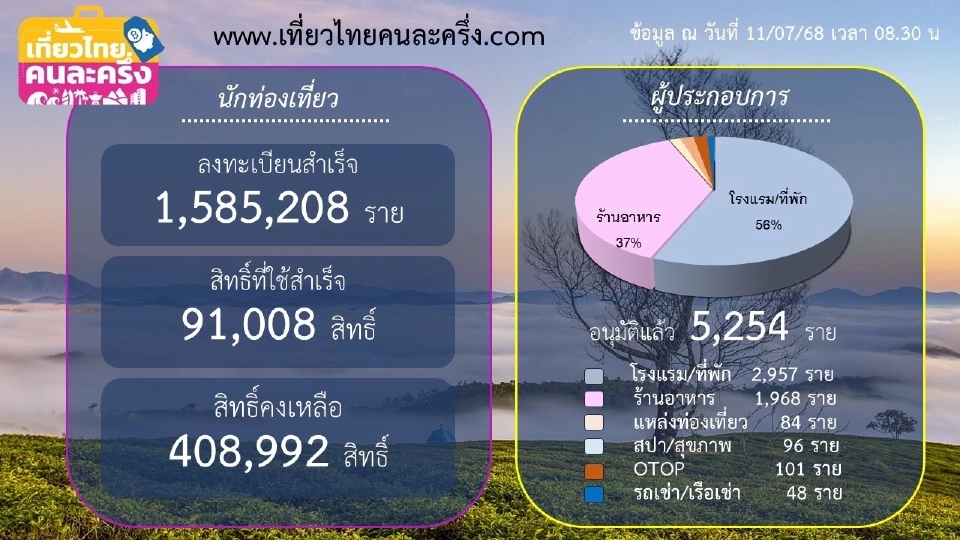 จำนวนผู้ใช้สิทธิ์ เที่ยวไทยคนละครึ่ง 2568