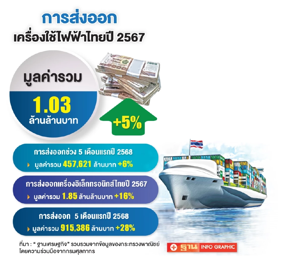 หวั่น“ภาษีทรัมป์” กระทบซัพพลายเชน "ไฟฟ้า-อิเล็กทรอนิกส์" ตลาด 2.7 หมื่นล้านดอลล์สะเทือน