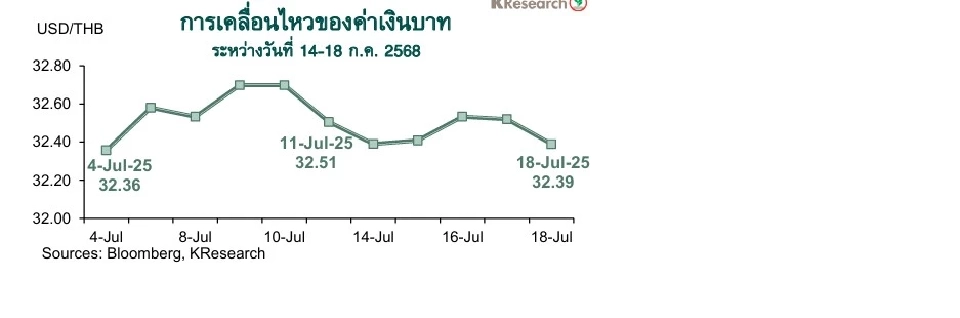 ศูนย์วิจัยกสิกรไทยแนะติดตามปัจจัยสำคัญระหว่าง21-25ก.ค.68