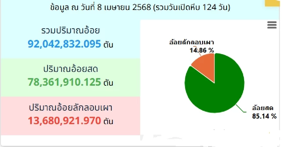 ข่าวดี โรงงานน้ำตาล ใจป้ำ จ่ายเงินช่วยชาวไร่อ้อยตัดสด ฤดูกาลใหม่  40 บาทต่อตัน