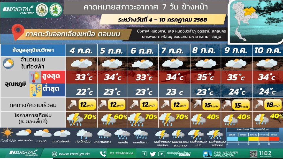 ภาคตะวันออกเฉียงเหนือ มีฝนฟ้าคะนองร้อยละ 60 - 80 ของพื้นที่ และมีฝนตกหนักบางแห่ง ตลอดช่วง  