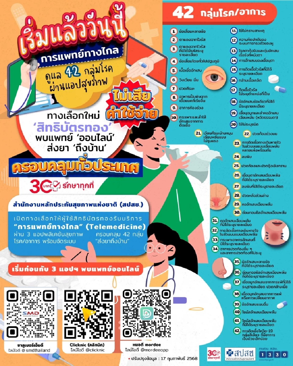 สิทธิบัตรทอง เจ็บป่วยชายแดนไทย-กัมพูชา พบ หมอออนไลน์ ผ่าน 3 แอปฯ นี้
