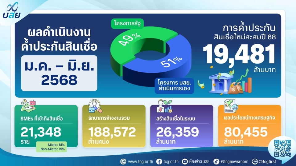 บสย.โชว์ครึ่งปี หนุนเอสเอ็มอีเข้าถึงสินเชื่อมากกว่า 2 หมื่นราย
