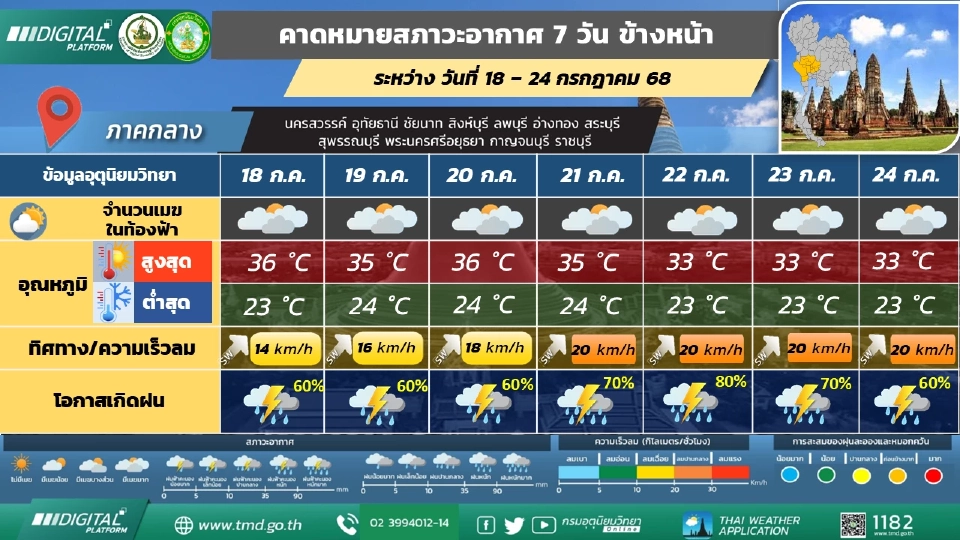 ภาคกลาง  มีฝนฟ้าคะนอง และมีฝนตกหนักบางแห่ง