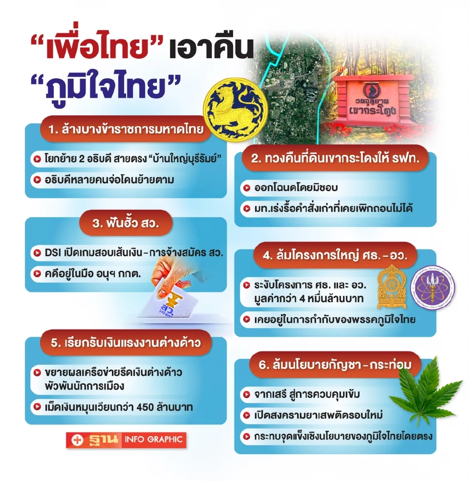 6 ปฏิบัติการเพื่อไทยเอาคืน“ภูมิใจไทย”ปูทางศึกเลือกตั้งใหญ่