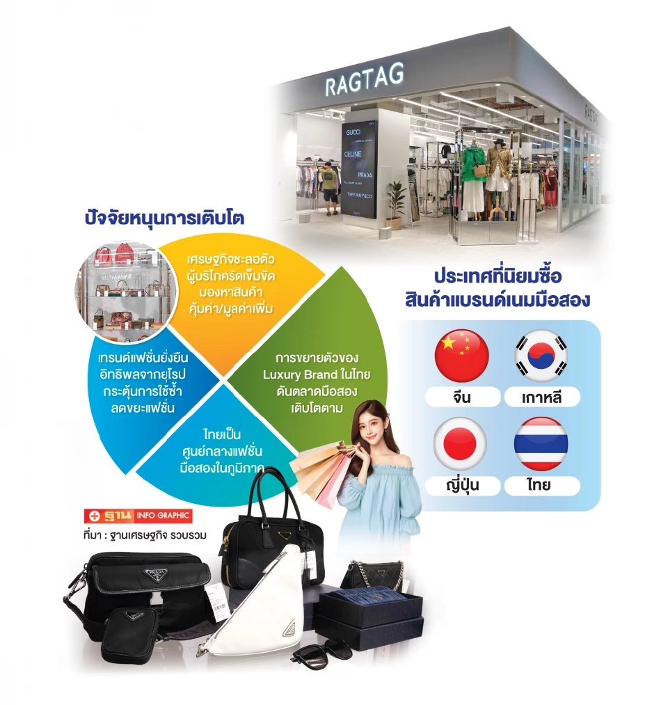 ส่องโอกาส “แบรนด์เนมมือสอง” เศรษฐกิจยิ่งซบ ตลาดยิ่งโต