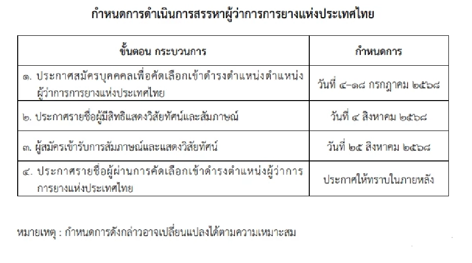 กยท. เปิดรับสมัคร “ผู้ว่าการการยางแห่งประเทศไทย” รอบ 2