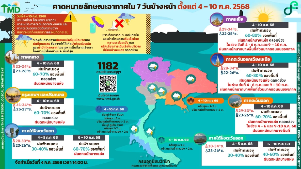 กรมอุตุนิยมวิทยา พยากรณ์อากาศวันนี้ -10 ก.ค.68 ทั่วไทยฝนฟ้าคะนองกับมีฝนตกหนักบางแห่ง