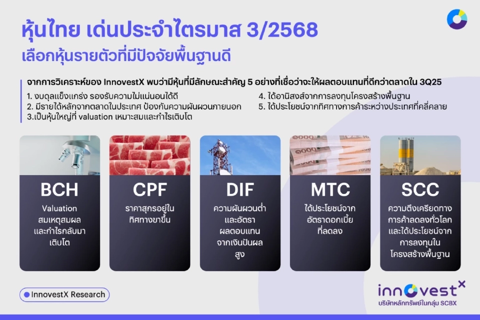 InnovestX ชี้ ไตรมาส 3 เศรษฐกิจไทยเปราะบาง-สงครามการค้าไม่จบ