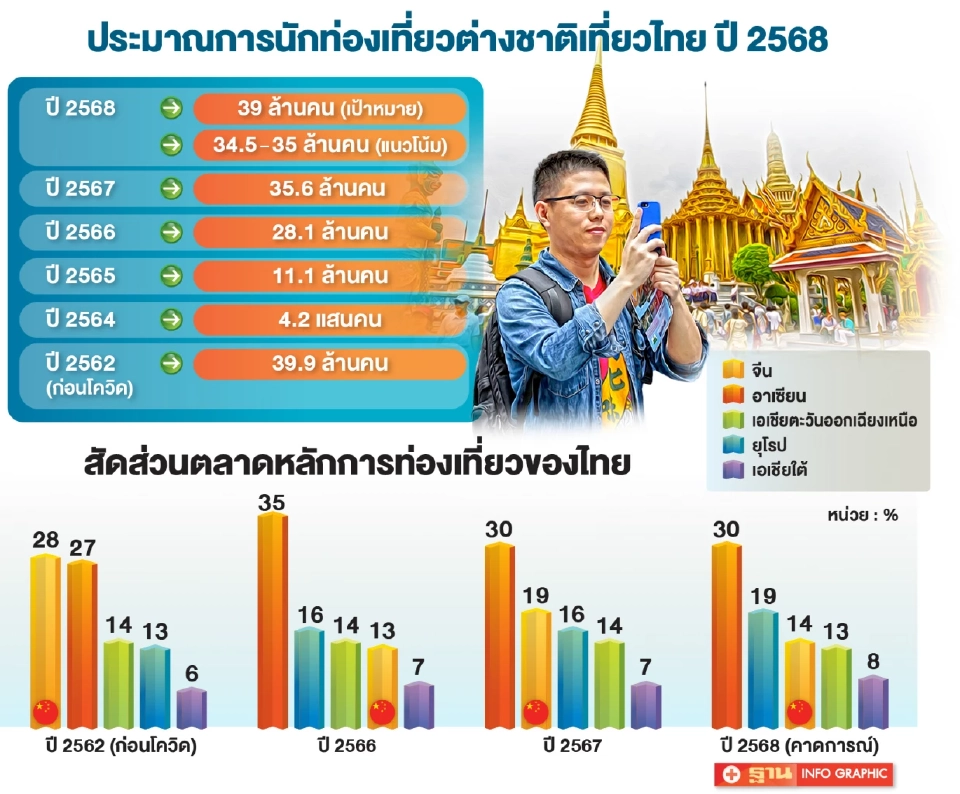แนวโน้มการท่องเที่ยวไทย ปี 2568