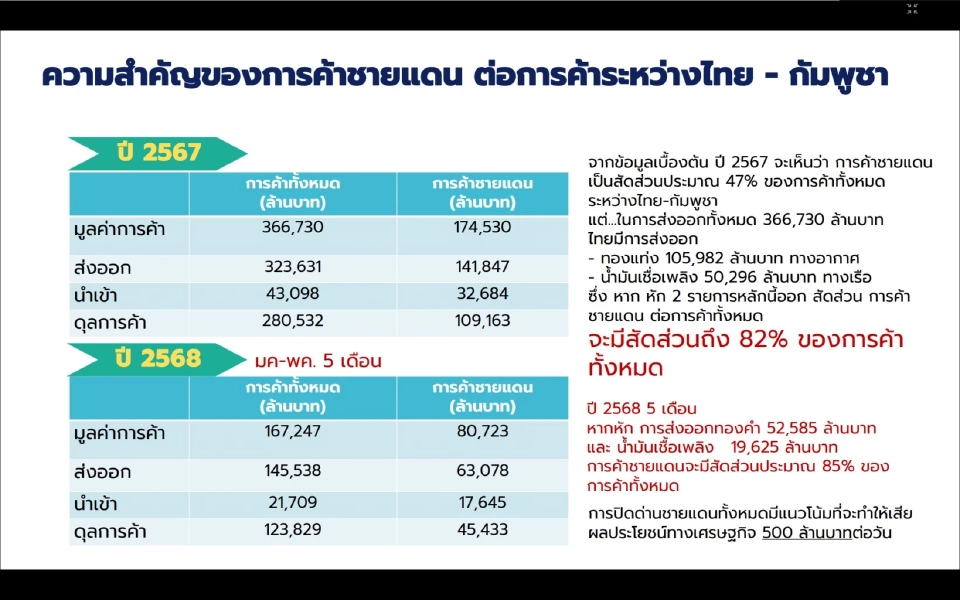 สงครามไทย–กัมพูชาปะทุ! ส่งออกไทยดิ่ง 26% เสี่ยงสูญ 1 แสนล้านครึ่งปีหลัง