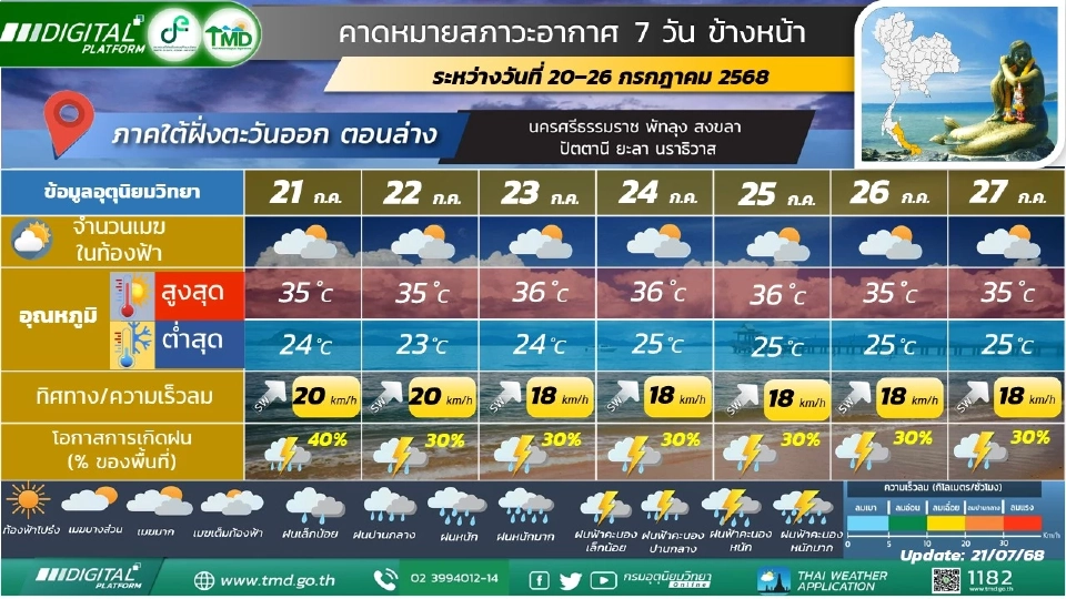 ภาคใต้(ฝั่งตะวันออก) วันที่ 21 - 22 ก.ค.68 มีฝนฟ้าคะนองร้อยละ 40 - 60 ของพื้นที่กับมีลมแรง และมีฝนตกหนักบางแห่งส่วนมากทางตอนบนของภาค