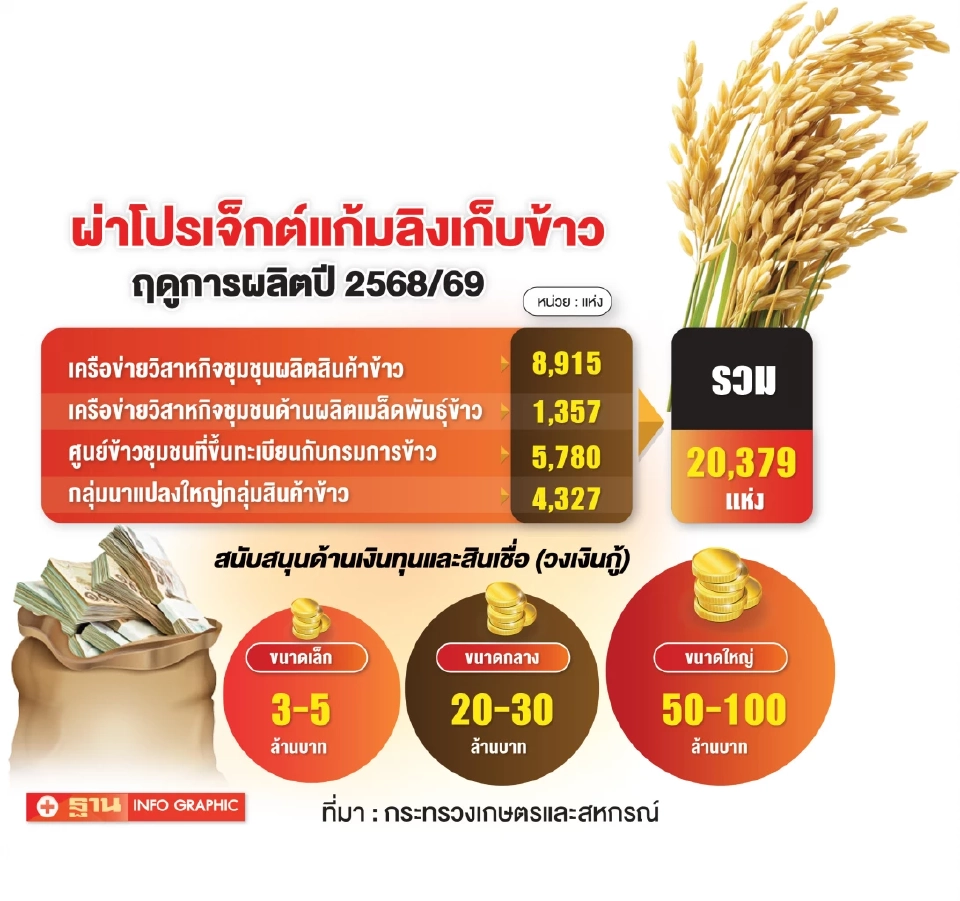รัฐอัดยาแรงแก้ราคาข้าวดิ่ง ดันสินเชื่อกลุ่มเกษตรกรทำ “แก้มลิง”