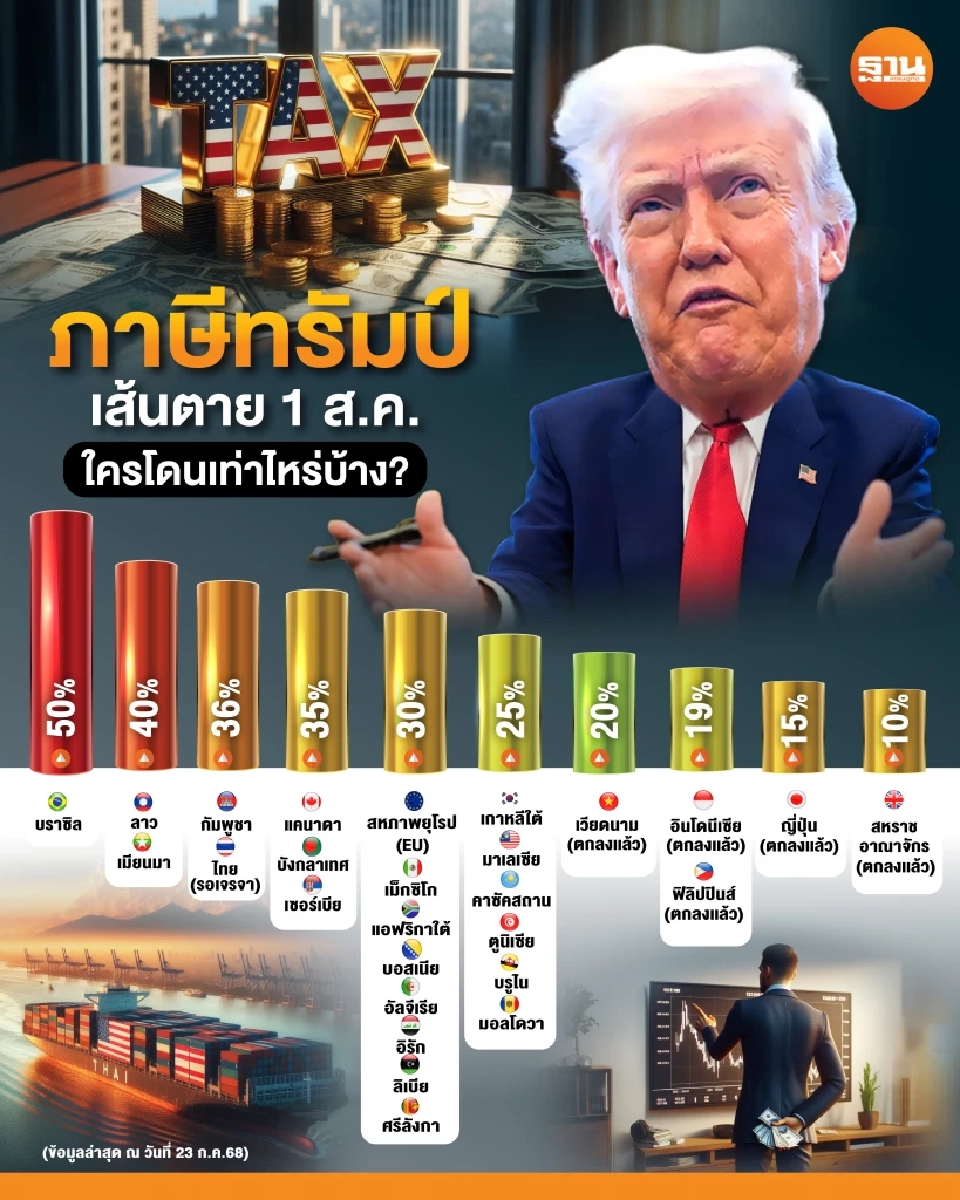อัปเดตศึก "ภาษีทรัมป์" ใครปิดดีลได้เท่าไหร่ แลกอะไรบ้าง ไทยถึงจุดไหน