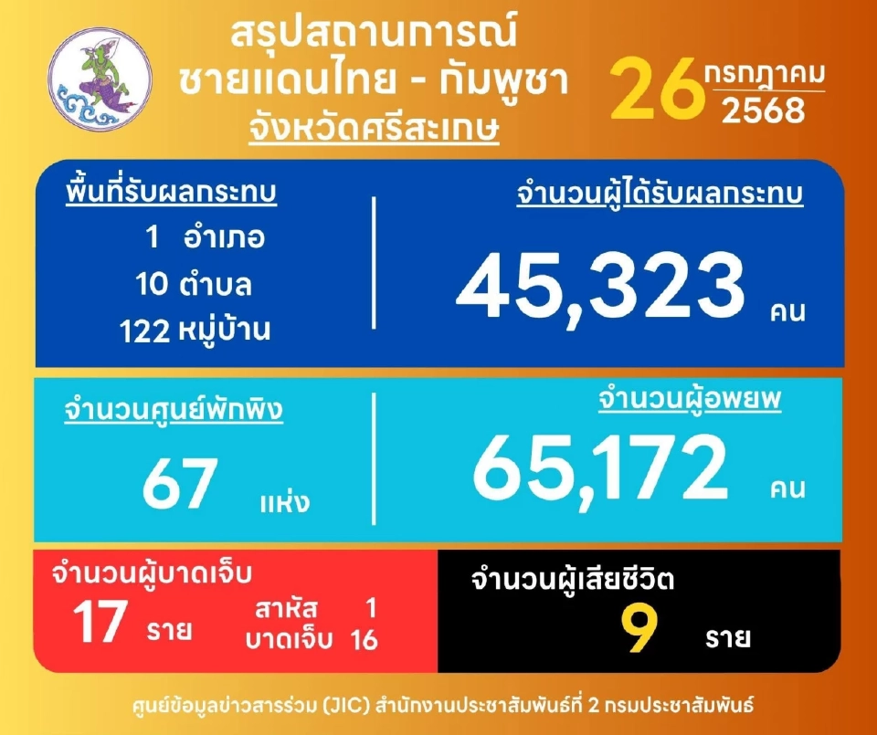 เปิดสถิติผู้ได้รับบาดเจ็บ-เสียชีวิต 4 จังหวัดอีสานใต้ จากสถานการณ์ไทย-กัมพูชา