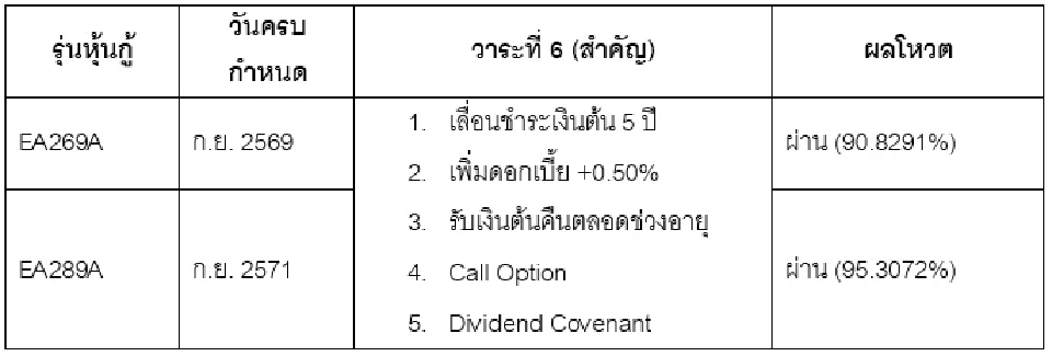 ผู้ถือหุ้นกู้ EA ทั้ง 11 รุ่น โหวตผ่านขยายเวลาไถ่ถอนหุ้นกู้ 5 ปี