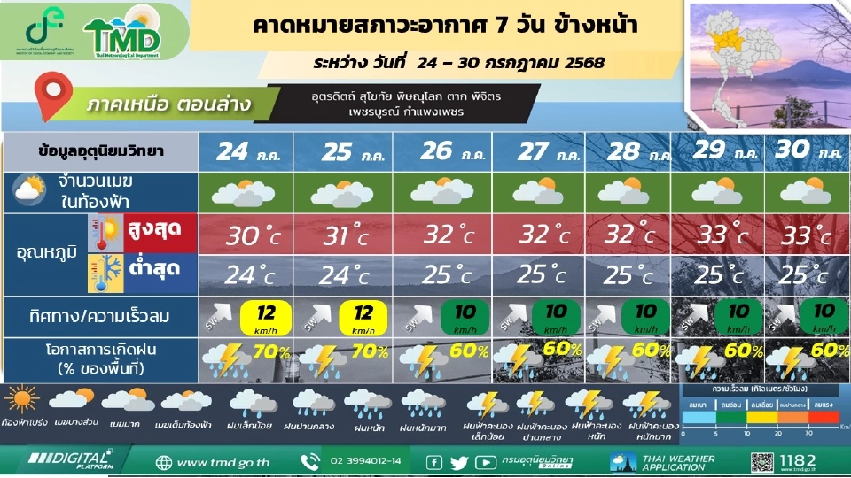 ภาคเหนือ มีฝนฟ้าคะนองกับมีลมแรง และมีฝนตกหนักบางพื้นที่ 