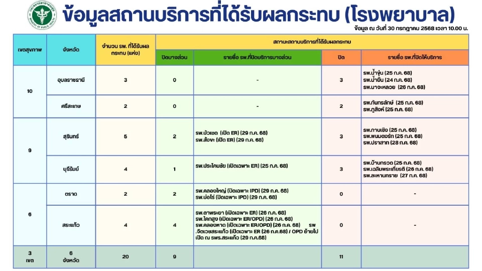 สธ. อัปเดตผลกระทบสถานการณ์ชายแดนไทย-กัมพูชา 30 ก.ค.68 
