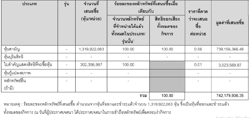 DV8 แจงกลุ่มนลท. 8 ราย เตรียมยื่นทำเทนเดอร์ ครอบงำกิจการ 11 ก.ค.นี้