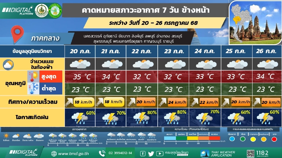 ภาคกลาง  วันที่ 20 – 24 ก.ค.68  มีฝนฟ้าคะนองร้อยละ 60 - 70 ของพื้นที่ และมีฝนตกหนักบางแห่ง