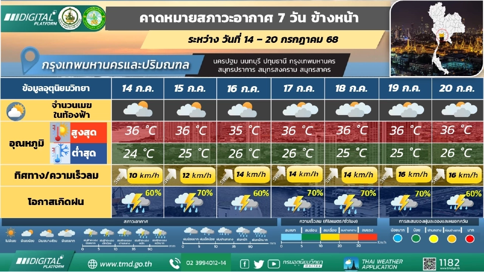 กรุงเทพและปริมณฑล  มีฝนฟ้าคะนองร้อยละ 60 - 70 ของพื้นที่ ตลอดช่วง และมีฝนตกหนักบางแห่ง 