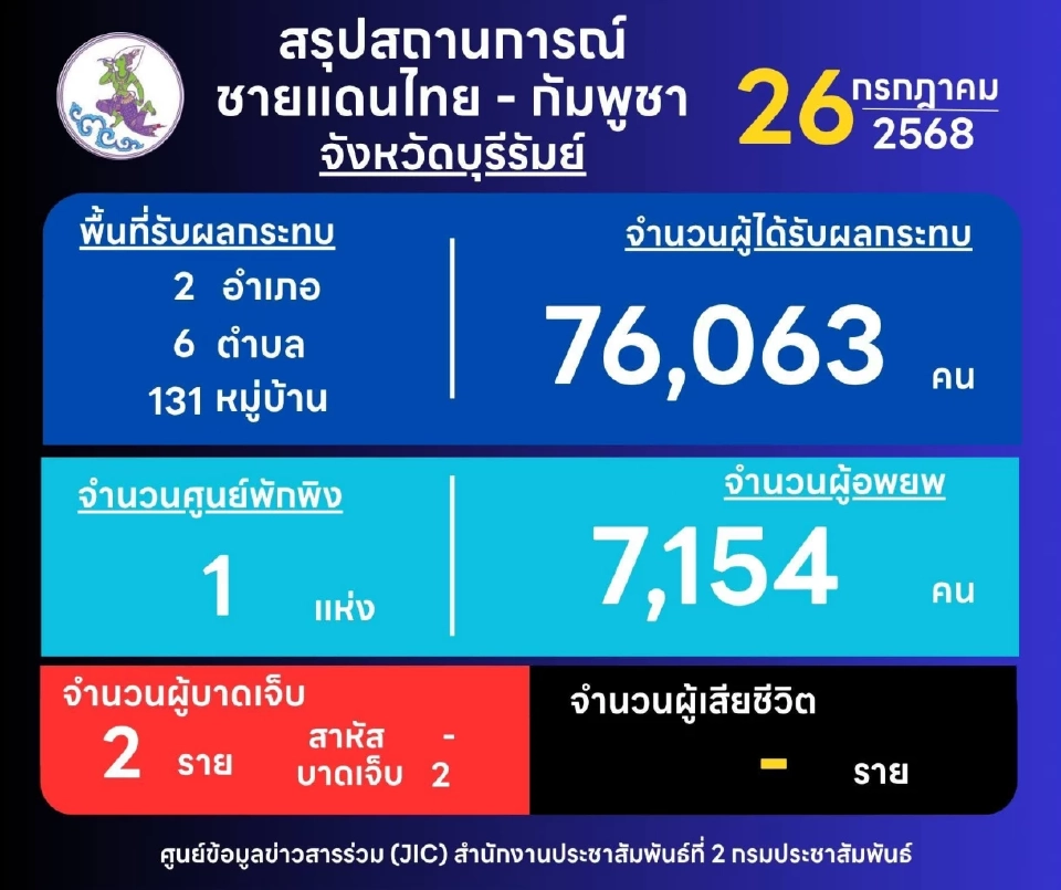 เปิดสถิติผู้ได้รับบาดเจ็บ-เสียชีวิต 4 จังหวัดอีสานใต้ จากสถานการณ์ไทย-กัมพูชา
