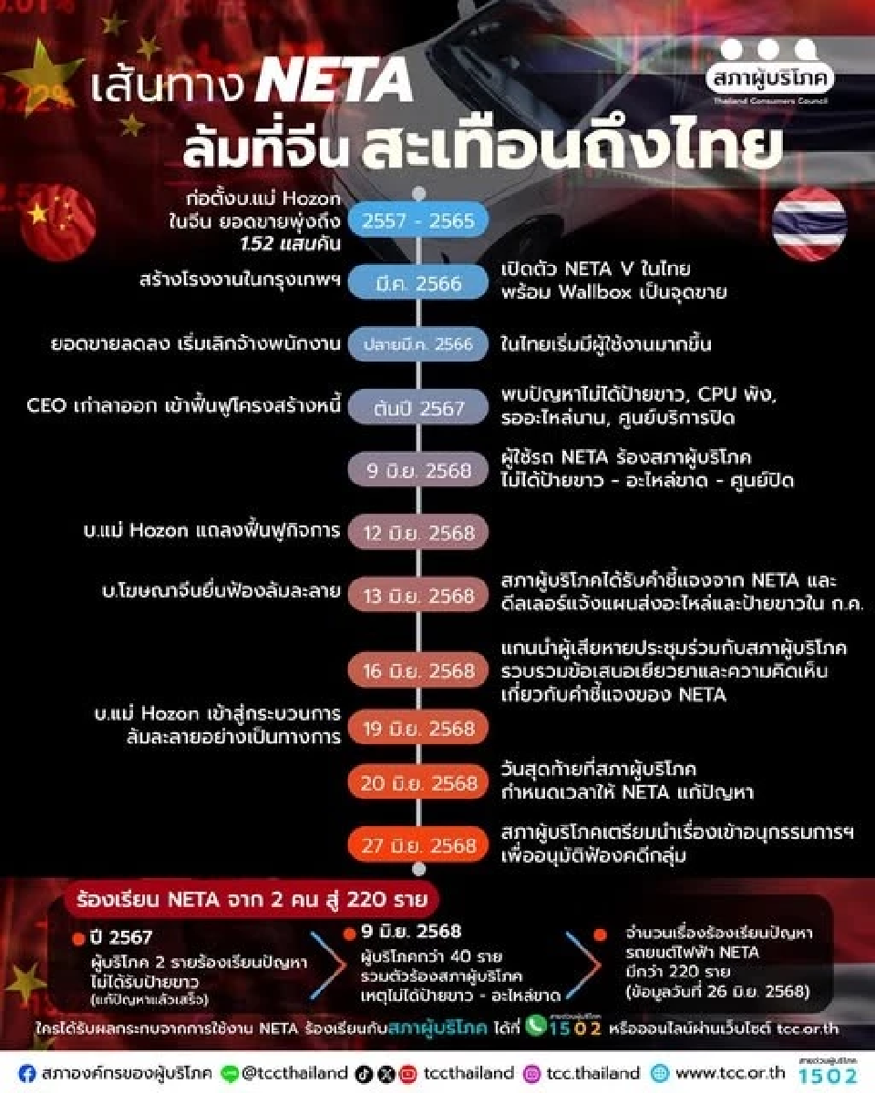 สภาผู้บริโภค เตรียมฟ้องคดีรถอีวี “เนต้า” ภายในสิงหาคมนี้