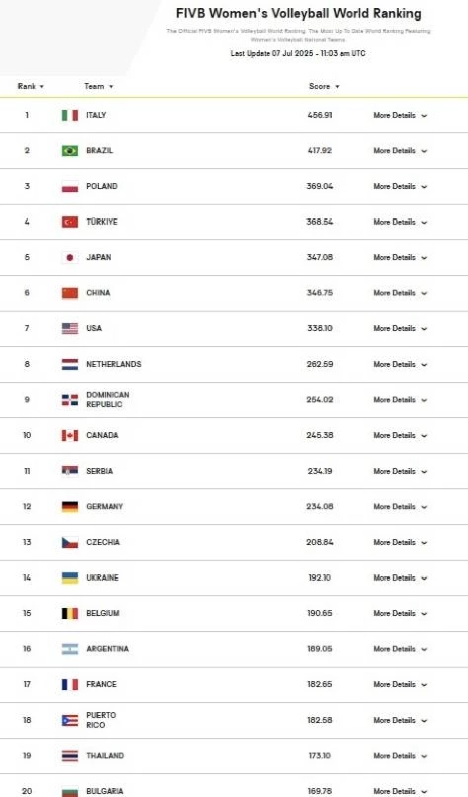 อันดับโลกวอลเลย์บอลหญิงไทย - ตารางคะแนน VNL 2025 ล่าสุด ก่อนลุยสัปดาห์ 3