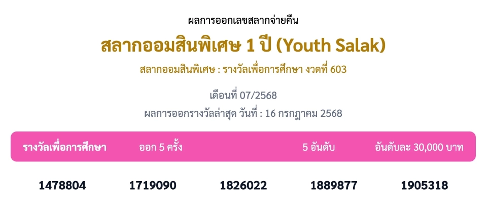ตรวจหวย สลากออมสินพิเศษ 1 ปี รางวัลเพื่อการศึกษา งวดประจำวันที่ 16 กรกฎาคม 2568 