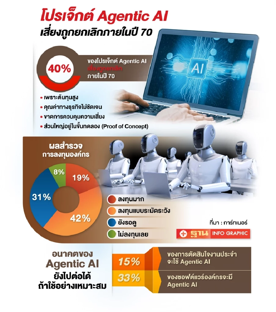 การ์ทเนอร์ คาดปี 70  โปรเจ็กต์ Agentic AI มากกว่า 40% ถูกโล๊ะ