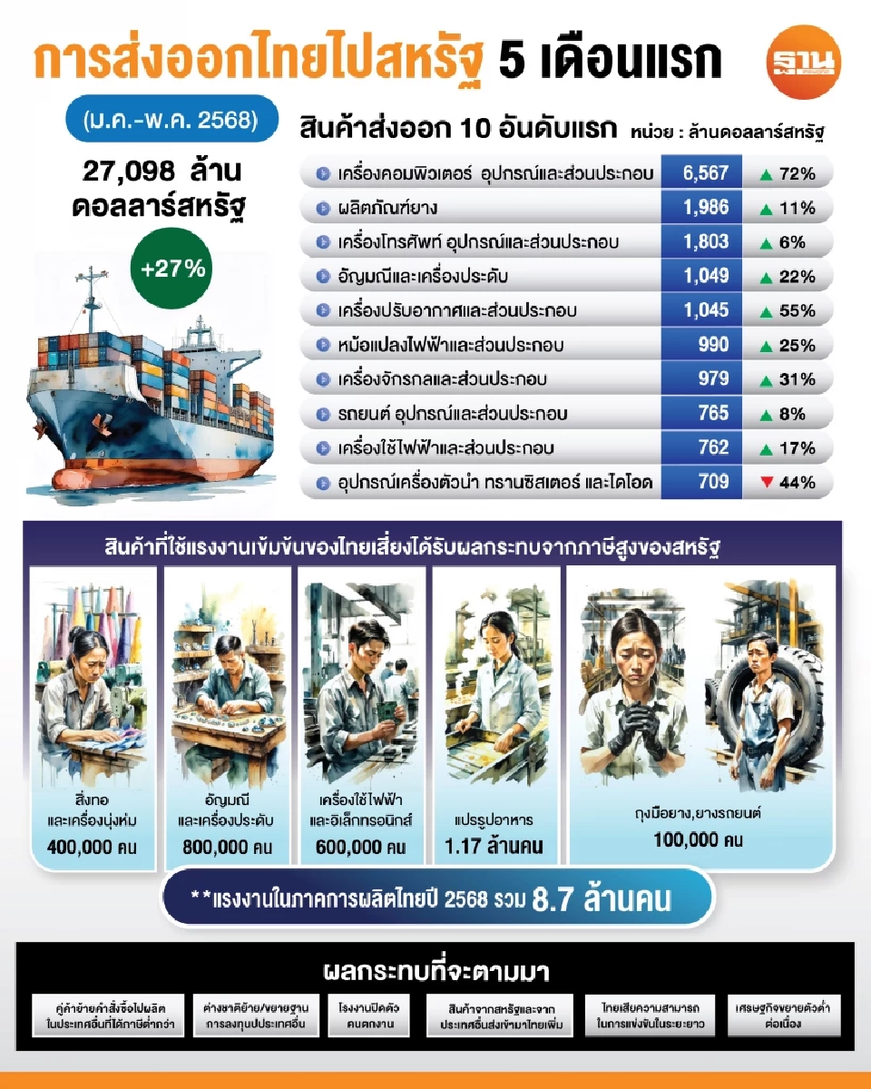 นับถอยหลังภาษีสหรัฐ 7 อุตฯเสี่ยง ตกงานนับล้าน “การ์เมนต์ อัญมณี อิเล็กฯ ยางล้อ แปรรูปอาหาร” ติดโผ
