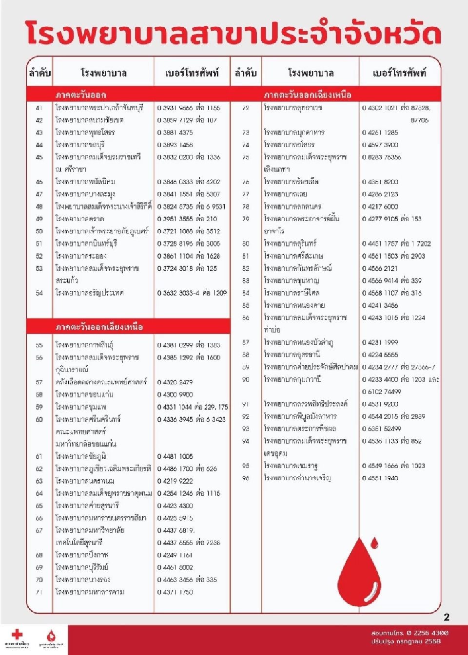 ต้องการด่วน! ขอบริจาคเลือด 500 ราย/วัน เพื่อส่งต่อรพ.ชายแดนไทย-กัมพูชา
