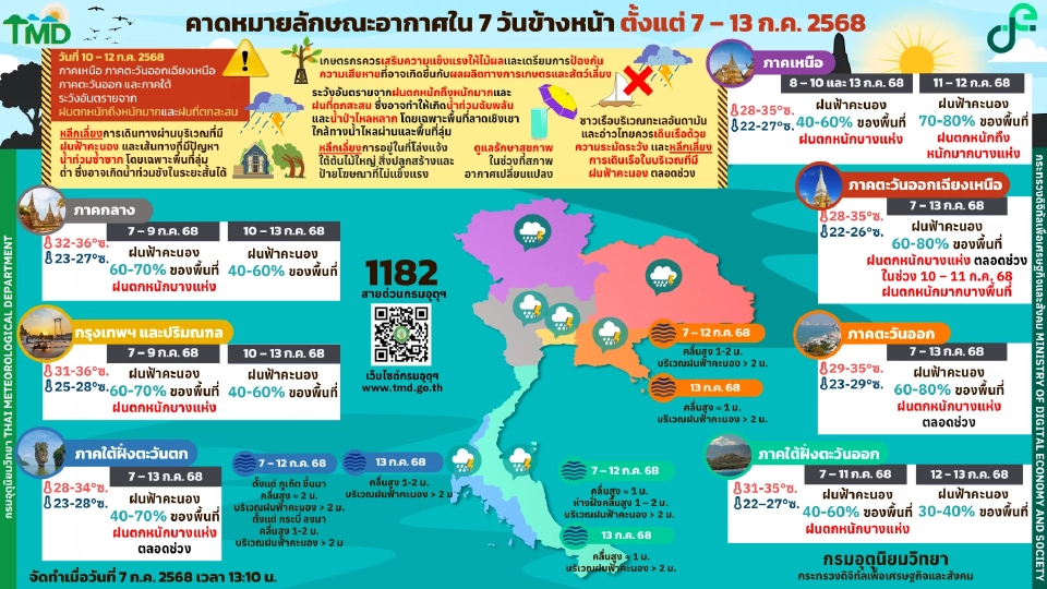 กรมอุตุนิยมวิทยา พยากรณ์อากาศวันนี้ -13 ก.ค.68 ไทยมีฝนฟ้าคะนองต่อเนื่อง กับมีฝนตกหนักบางแห่ง