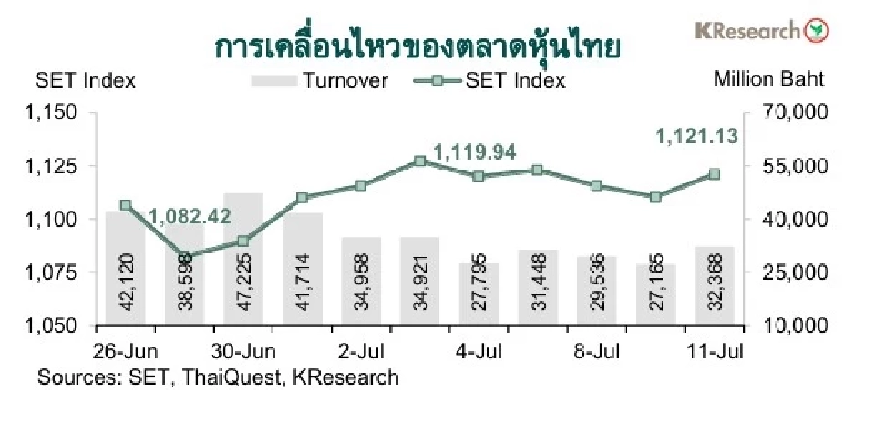 ศูนย์วิจัยกสิกรไทยจับตา! 6ปัจจัยชี้ทิศค่าเงินบาทและหุ้นไทยสัปดาห์