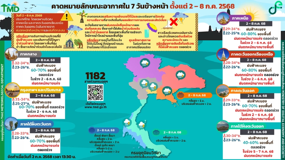 กรมอุตุนิยมวิทยา พยากรณ์อากาศวันนี้ -8 ก.ค.68 เหนือ อีสาน ตะวันออกฝนตกหนักถึงหนักมากบางแห่ง ส่วนกทม.ปริมณฑล 