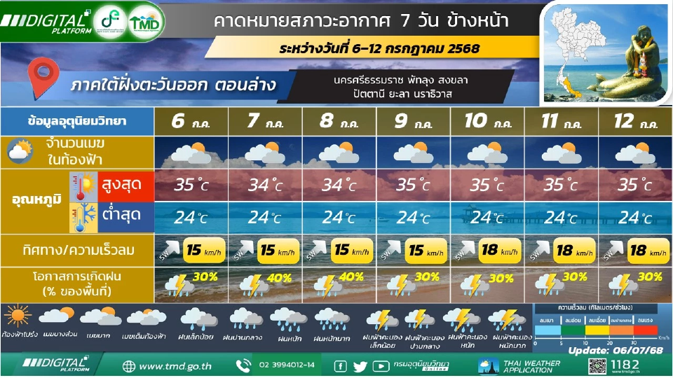 ภาคใต้(ฝั่งตะวันออก) มีฝนฟ้าคะนอง และมีฝนตกหนักบางแห่ง 