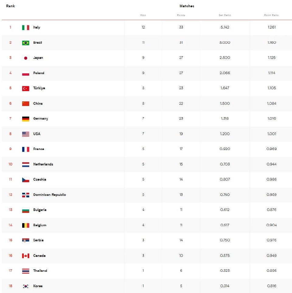 'วอลเลย์บอลหญิงไทย' เฮ รอดตกชั้น VNL คว้าตั๋วเนชั่นส์ลีก 2026