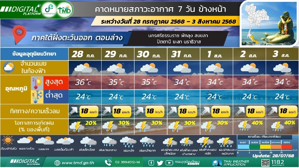 ภาคใต้(ฝั่งตะวันออก) มีฝนฟ้าคะนองร้อยละ 20 - 40 ของพื้นที่ ตลอดช่วง