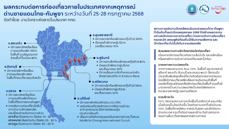 ผลกระทบการท่องเที่ยวชายแดนไทย-กัมพูชา
