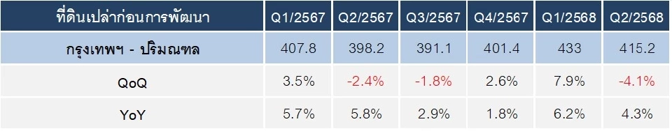 ดัชนีราคาที่ดินเปล่า