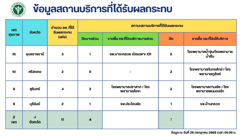 สธ. ระดม 97 ทีม MCATT ลงพื้นที่เร่งด่วน เยียวยาฟื้นฟูจิตใจ