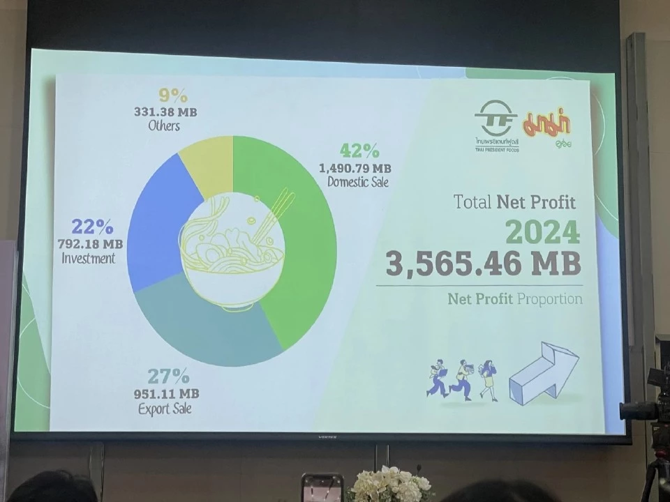 เจาะลึกธุรกิจอาหาร \"กลุ่มมาม่า\" ก่อนควักเงิน 142 ล้านปักหมุดธุรกิจร้านชา