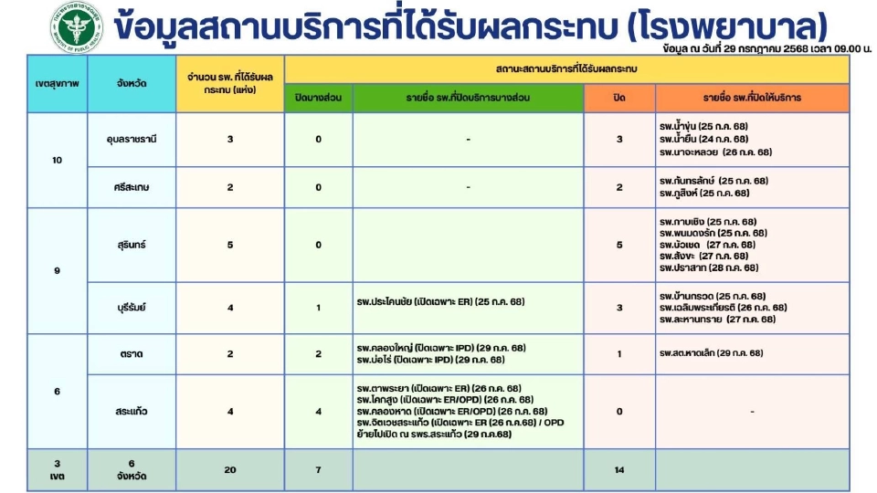 อัปเดตเหตุปะทะไทย-กัมพูชาล่าสุด บาดเจ็บ-เสียชีวิตสะสมรวม 53 ราย
