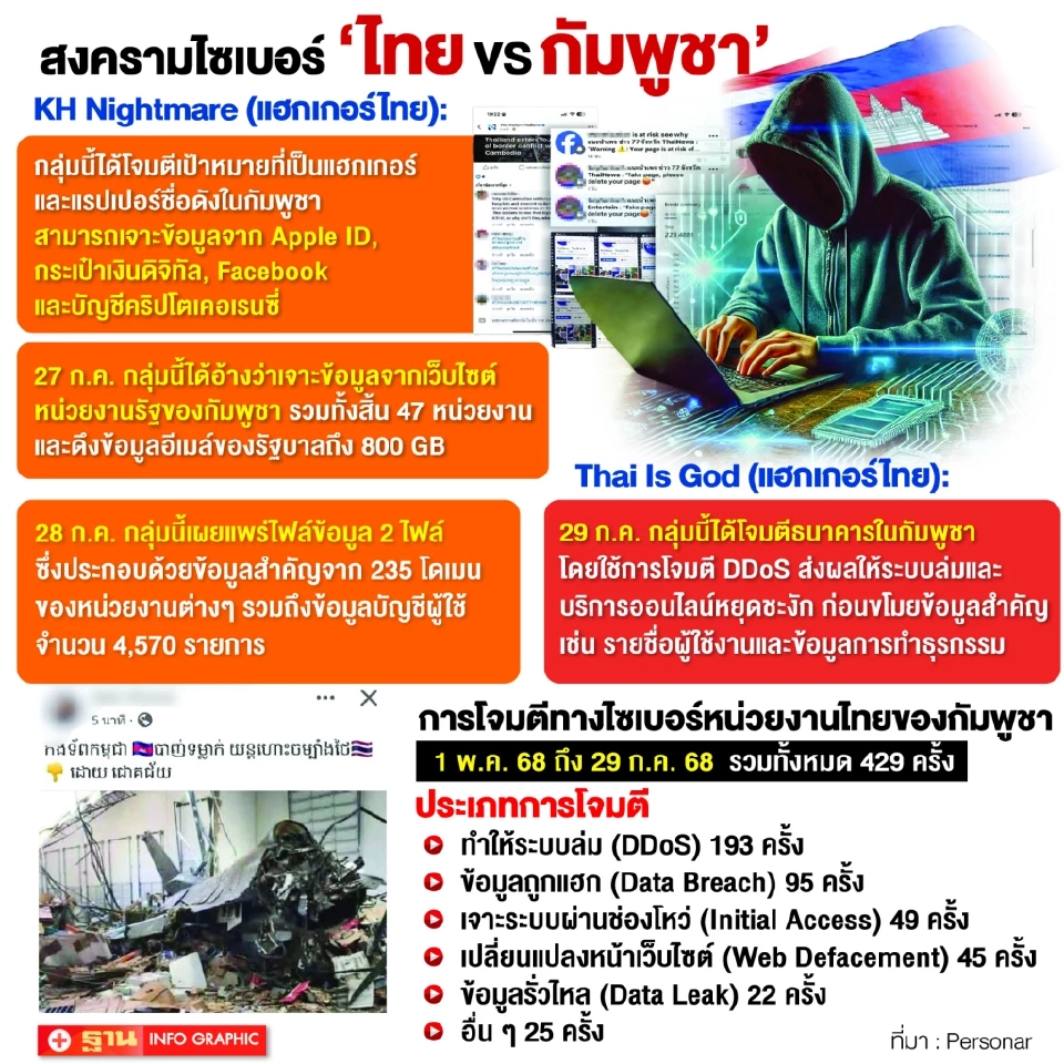 คุมเข้ม 1.5 ล้านเซิร์ฟเวอร์ไทยป้องกันแนวรบไซเบอร์สกัดแฮกเกอร์กัมพูชาป่วน
