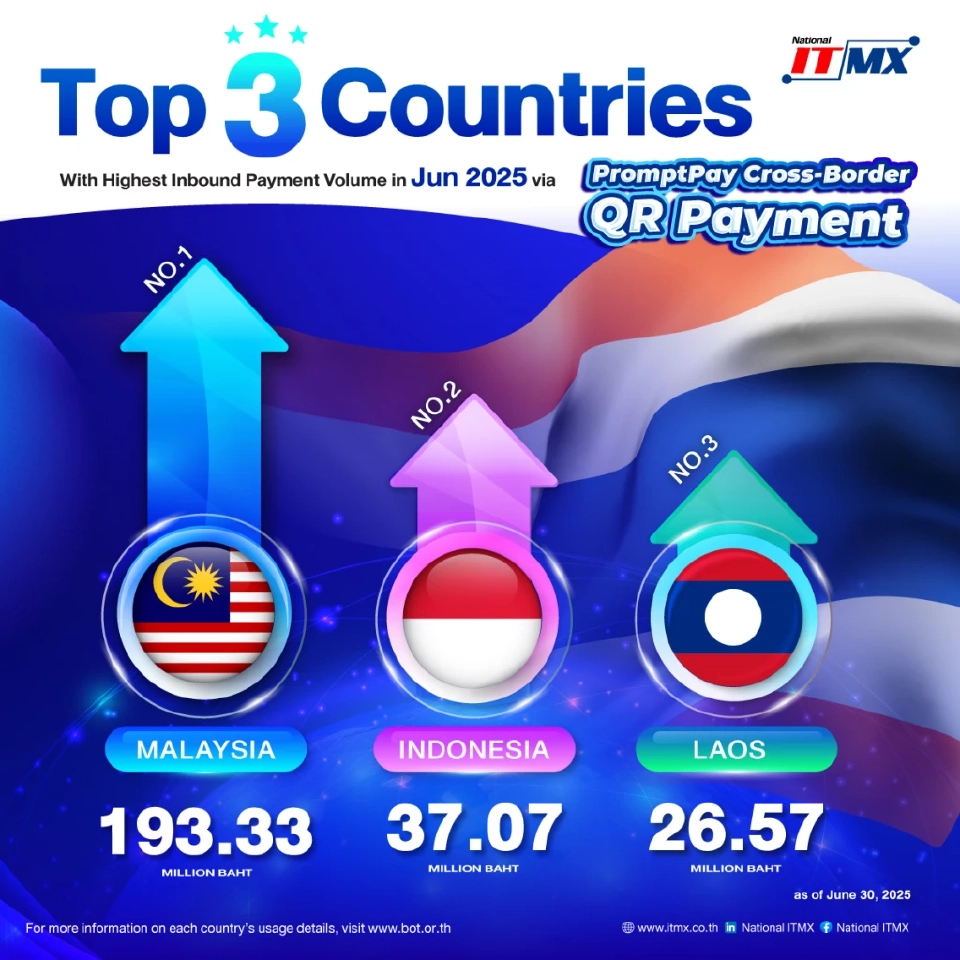 เผยสถิติใช้ PromptPay เดือน มิ.ย.มูลค่าธุรกรรม 4.22 ล้านล้านบาท โต 4%