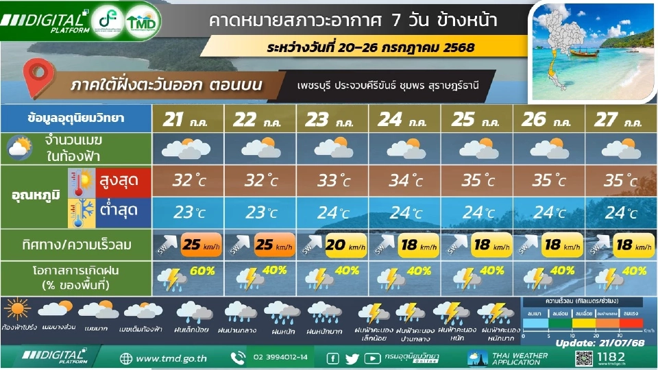 สภาพอากาศวันนี้ -27 ก.ค.ไทยฝนตกต่อเนื่อง ลมแรง เรือเล็กงดออกจากฝั่ง