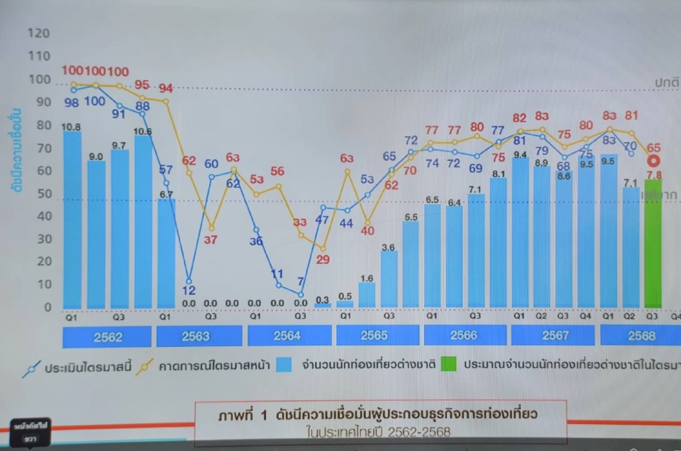 ธุรกิจท่องเที่ยวอ่วม คนไทยแบกหนี้ เศรษฐแย่ ทุบความเชื่อมั่นต่ำสุดในรอบปี